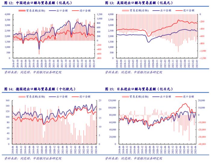 中国银河宏观：从基数和价格来看出口增速已接近底部——7月进出口数据分析