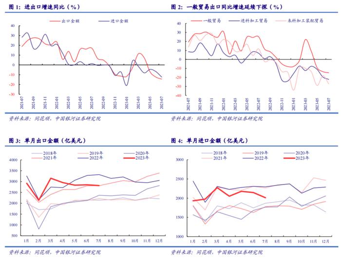 中国银河宏观：从基数和价格来看出口增速已接近底部——7月进出口数据分析