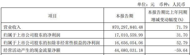 水发燃气拟向关联方定增募资不超5亿元 股价跌2.59%