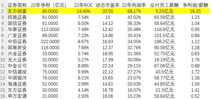 用1元薪水创造16元净利，东方财富独享天花板溢价秘密在这里？（下）