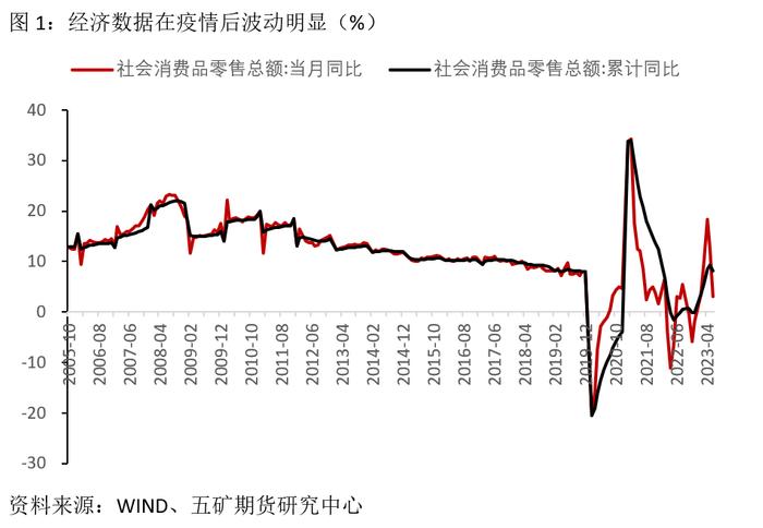 宏观：从绝对数看主要经济数据表现