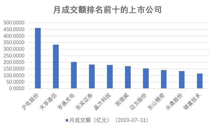 全景数据榜|苏州市上市公司2023年7月概览