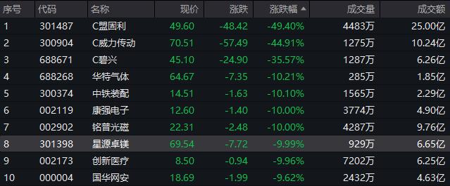 新股热再袭，15分钟触发两次临停！日赚超4亿，运营商巨头上半年成绩单亮相，净利金额暂居A股榜首！QFII二季度新进增持股出炉