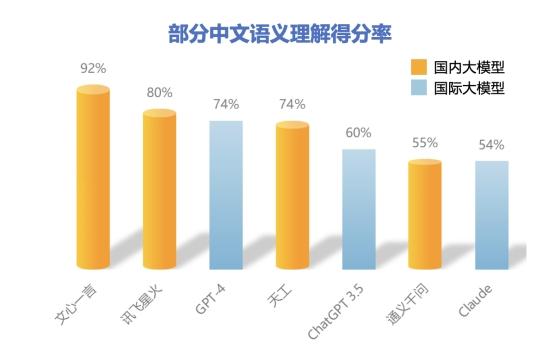 清华大学发布《大语言模型综合性能评估报告》 :GPT-4 第一,文心一言更懂中文插图2