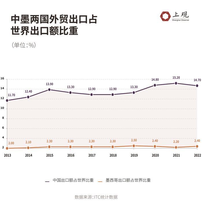 墨西哥的崛起，会抢占中国的出口市场吗？