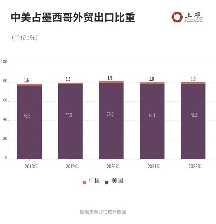 墨西哥的崛起，会抢占中国的出口市场吗？