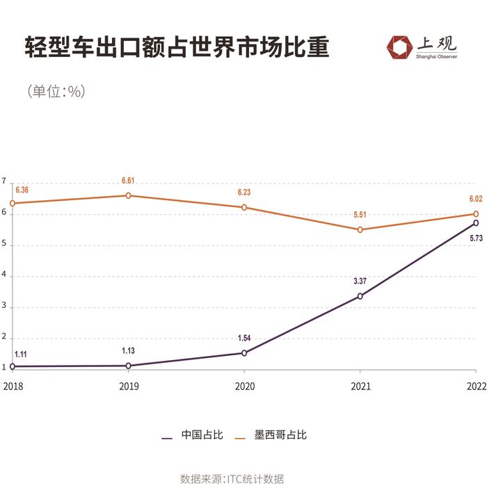 墨西哥的崛起，会抢占中国的出口市场吗？