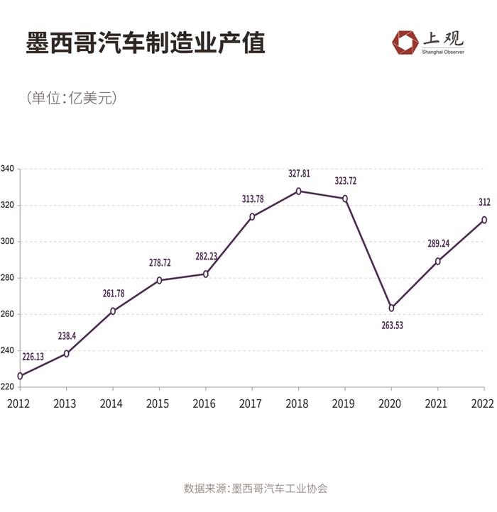 墨西哥的崛起，会抢占中国的出口市场吗？