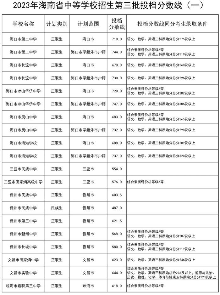 2023年海南省中等学校招生第三批投档分数线出炉