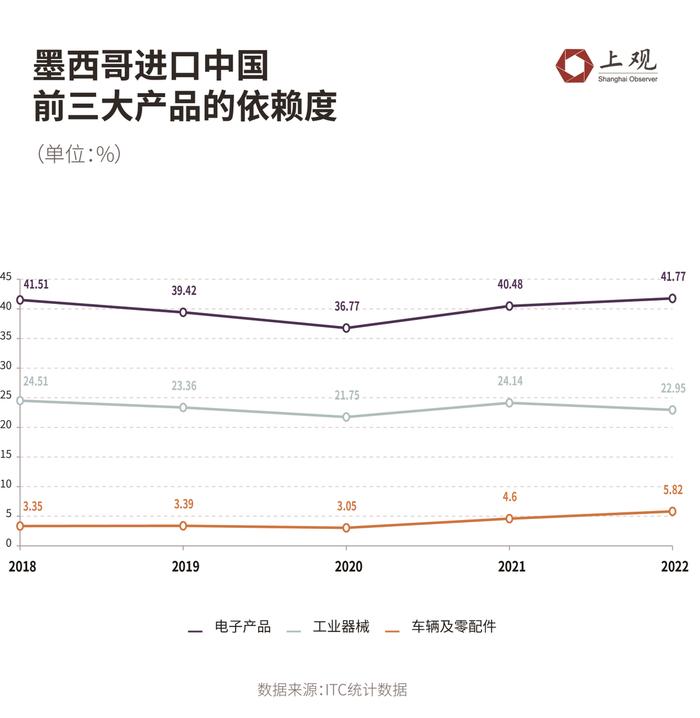 墨西哥的崛起，会抢占中国的出口市场吗？