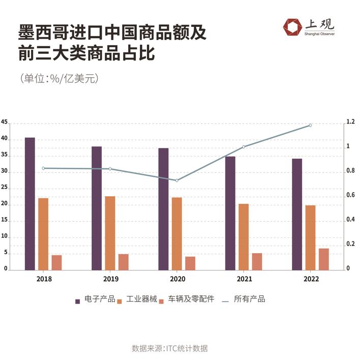 墨西哥的崛起，会抢占中国的出口市场吗？