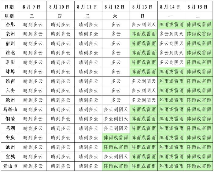 未来三天全省晴天到多云 12日后我省南部多阵雨或雷雨天气