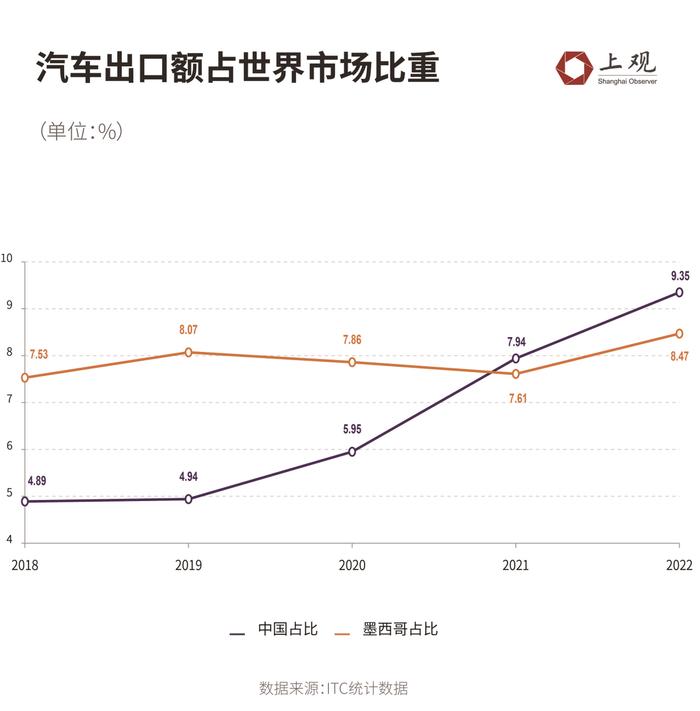 墨西哥的崛起，会抢占中国的出口市场吗？