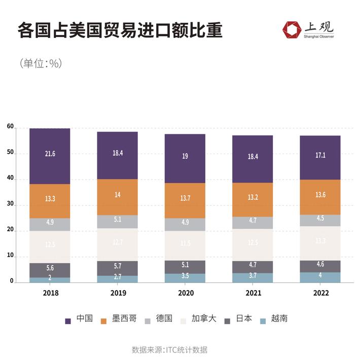 墨西哥的崛起，会抢占中国的出口市场吗？