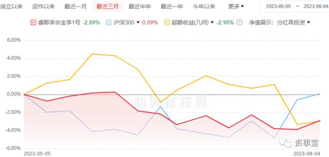 董承非“踏空”了 ？产品下调了股票仓位，但提升了另类资产的配置比例