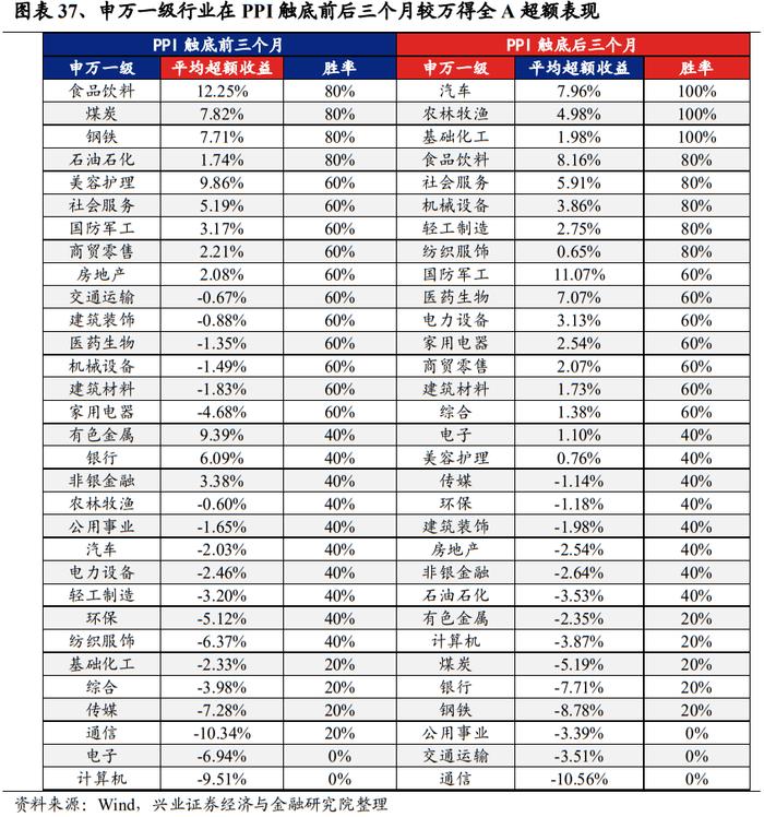 【兴证策略张启尧团队】深度复盘：PPI见底前后行业表现如何？
