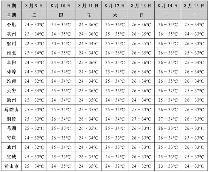 未来三天全省晴天到多云 12日后我省南部多阵雨或雷雨天气