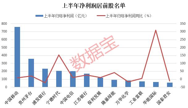 新股热再袭，15分钟触发两次临停！日赚超4亿，运营商巨头上半年成绩单亮相，净利金额暂居A股榜首！QFII二季度新进增持股出炉