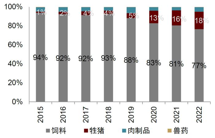 中金 | 畜禽养殖专题二：如何理解本轮产能去化节奏慢于预期？