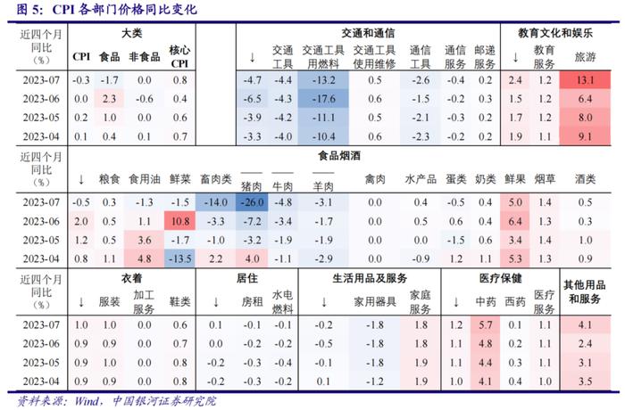 中国银河宏观：CPI触底PPI回升，缓步上行是下半年主基调——2023年7月CPI、PPI分析