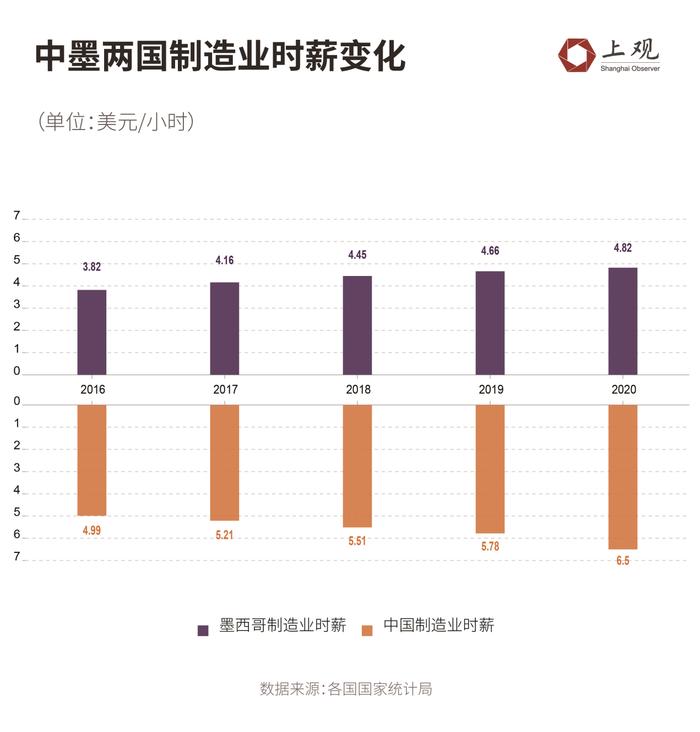 墨西哥的崛起，会抢占中国的出口市场吗？