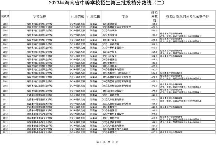 2023年海南省中等学校招生第三批投档分数线出炉