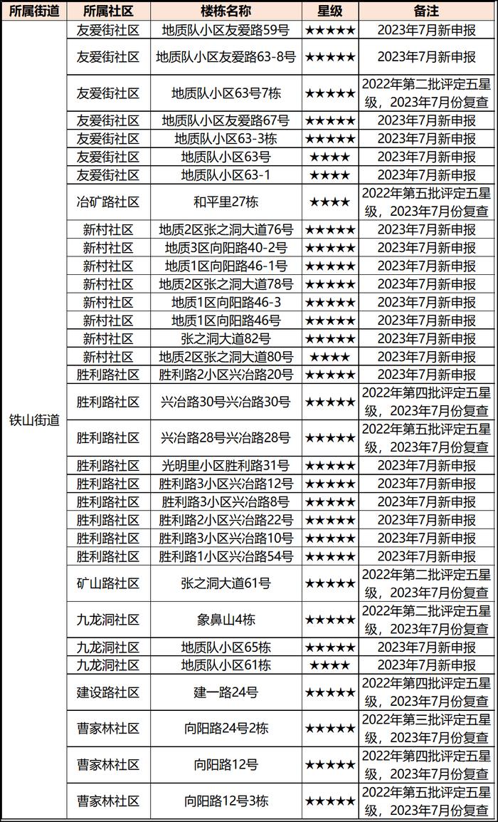 正在公示！黄石这些小区楼栋入选