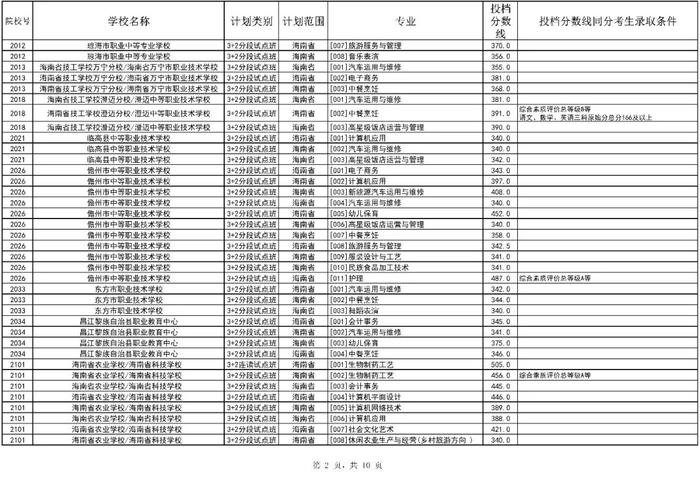 2023年海南省中等学校招生第三批投档分数线出炉