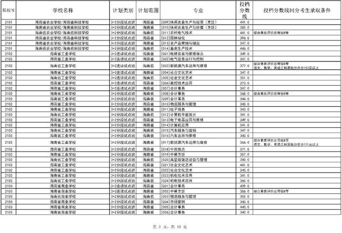 2023年海南省中等学校招生第三批投档分数线出炉