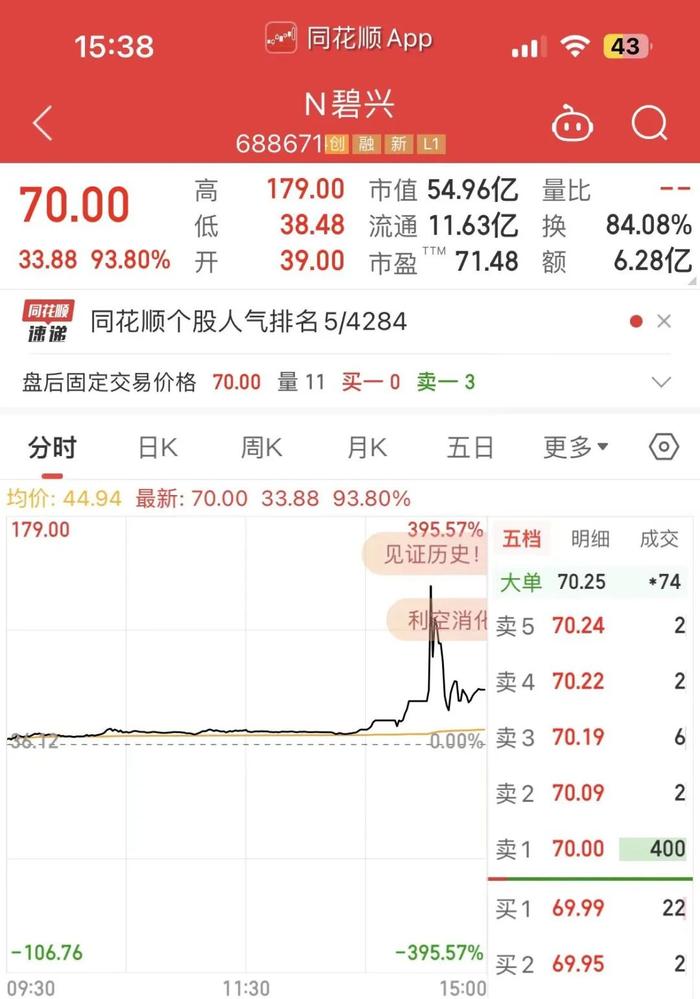 A股惊现21世纪首日涨幅最大的新股！有人中一签赚13.5万！上市公司发布风险提示公告