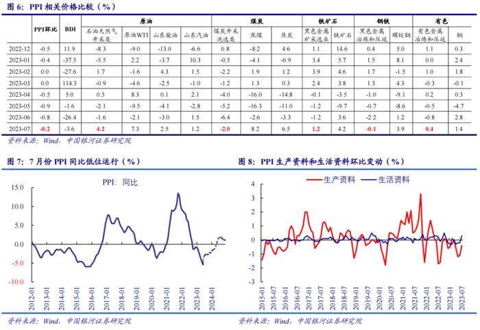 中国银河宏观：CPI触底PPI回升，缓步上行是下半年主基调——2023年7月CPI、PPI分析