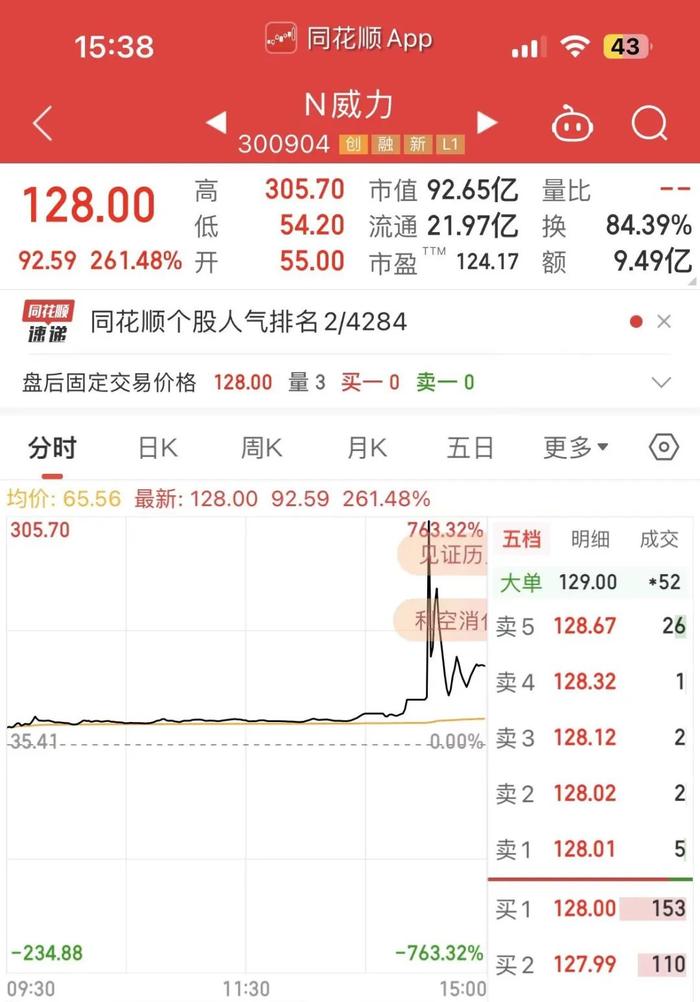 A股惊现21世纪首日涨幅最大的新股！有人中一签赚13.5万！上市公司发布风险提示公告