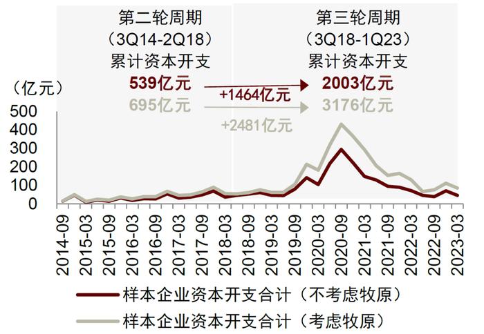 中金 | 畜禽养殖专题二：如何理解本轮产能去化节奏慢于预期？