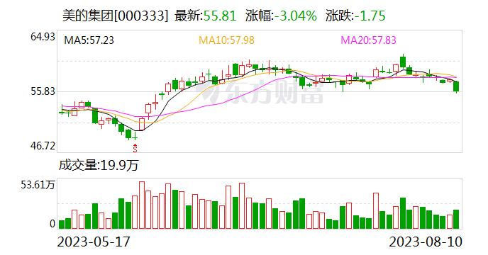 美的集团拟赴港上市！此前已启动子公司A股上市筹备工作