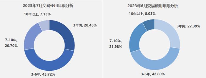 中国汽车流通协会：7月全国二手车市场交易量157.22万辆 环比增长2.53%