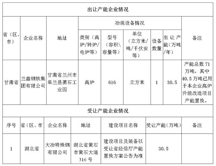 兰鑫钢铁集团炼铁产能出让方案公示