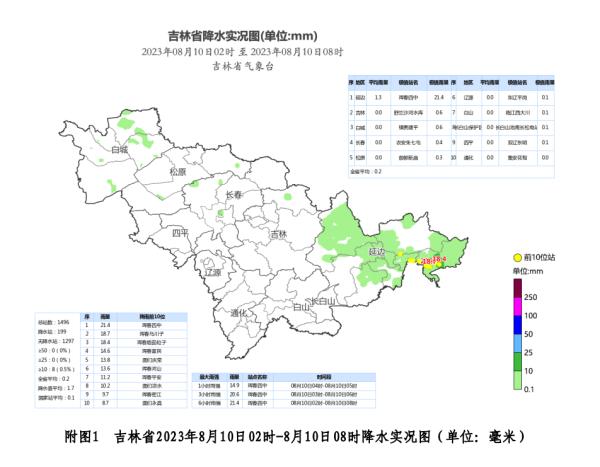 受减弱的6号台风“卡努”北上和高空槽共同影响，吉林省10日凌晨开始已出现降雨天气