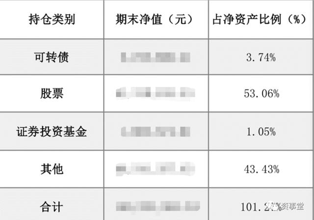 董承非“踏空”了 ？产品下调了股票仓位，但提升了另类资产的配置比例