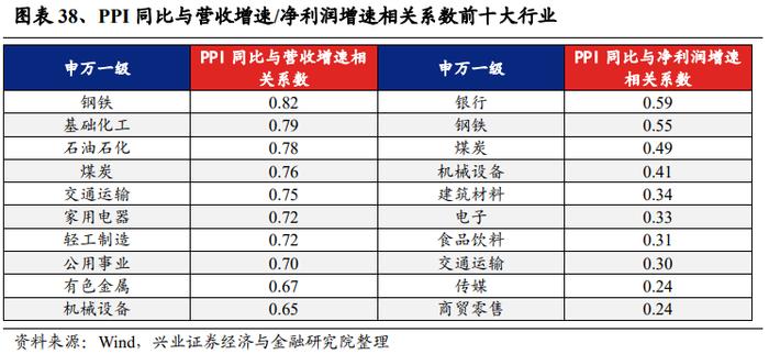 【兴证策略张启尧团队】深度复盘：PPI见底前后行业表现如何？