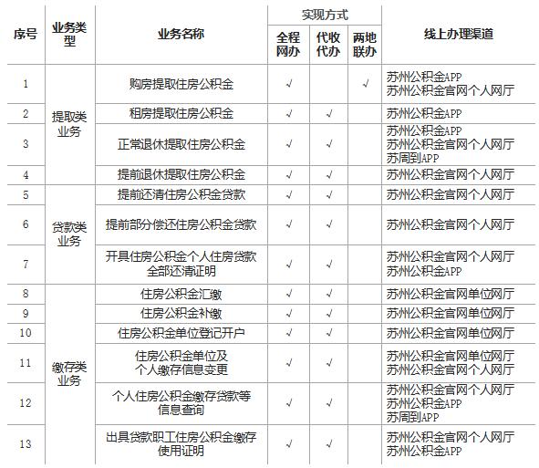 苏州住房公积金办理，有新变化！