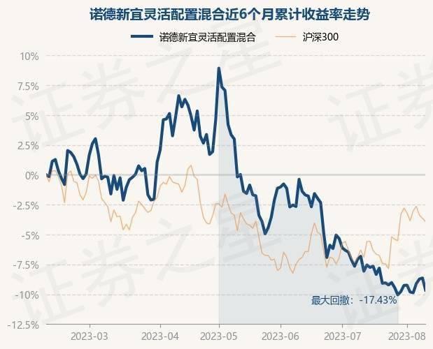 8月9日基金净值：诺德新宜灵活配置混合最新净值1.0109，跌1.11%