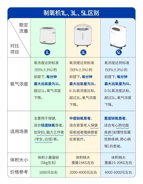 怎么选购一款适合家用的制氧机？ 1L、3L、5L制氧机有何区别？