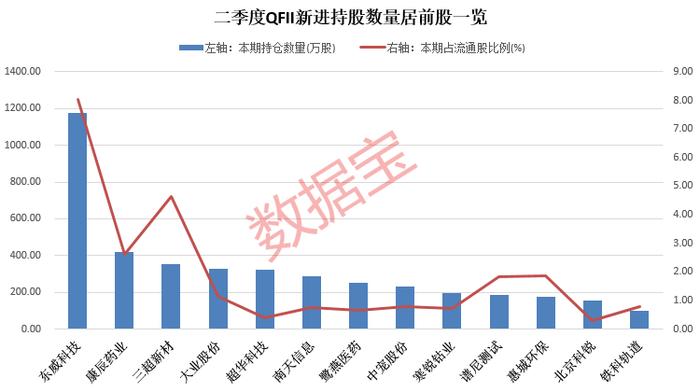 新股热再袭，15分钟触发两次临停！日赚超4亿，运营商巨头上半年成绩单亮相，净利金额暂居A股榜首！QFII二季度新进增持股出炉