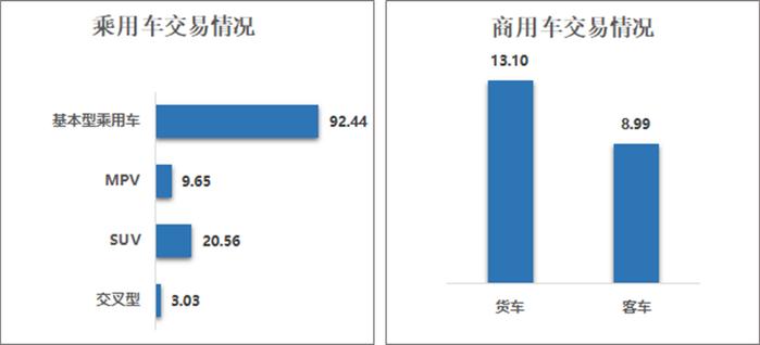 中国汽车流通协会：7月全国二手车市场交易量157.22万辆 环比增长2.53%