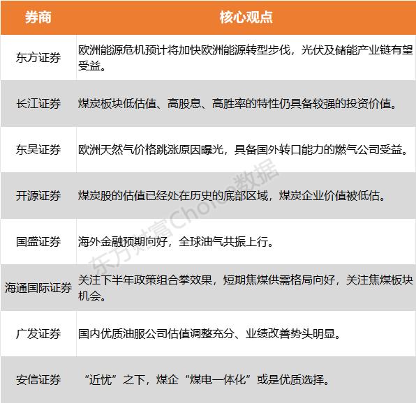 欧洲能源危机卷土重来？煤、气、油、储 哪类标的价值被低估？一个月挣40万元？蔚来销售：有人收入很高 但没那么夸张