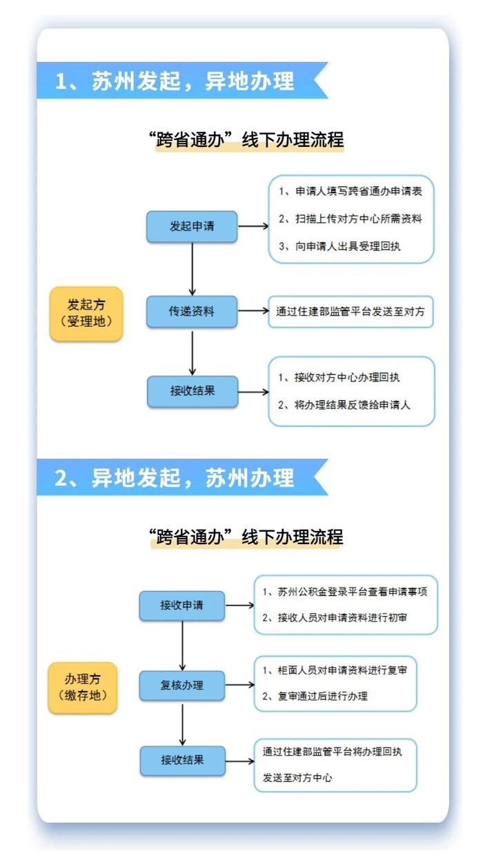 苏州住房公积金办理，有新变化！