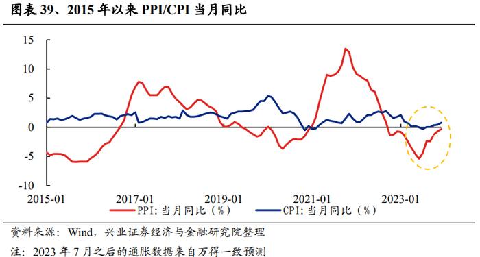 【兴证策略张启尧团队】深度复盘：PPI见底前后行业表现如何？