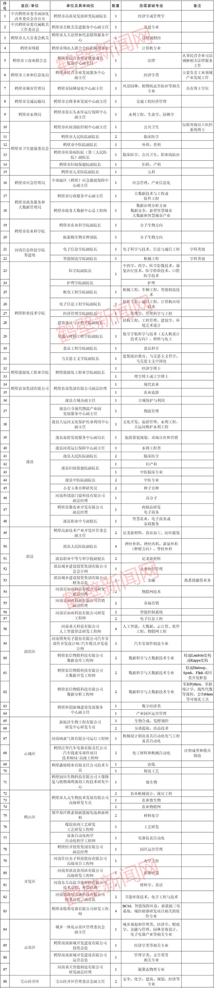 120人！鹤壁发布引进2023年度挂职博士公告