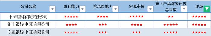 济安金信｜6月权益类理财产品管理人评级亮点：中邮理财、汇丰银行、东亚银行三强获五星荣誉