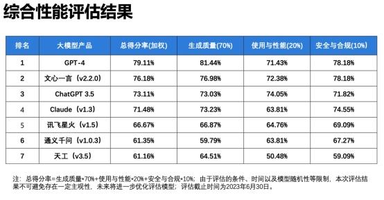 清华大学发布《大语言模型综合性能评估报告》 :GPT-4 第一,文心一言更懂中文插图